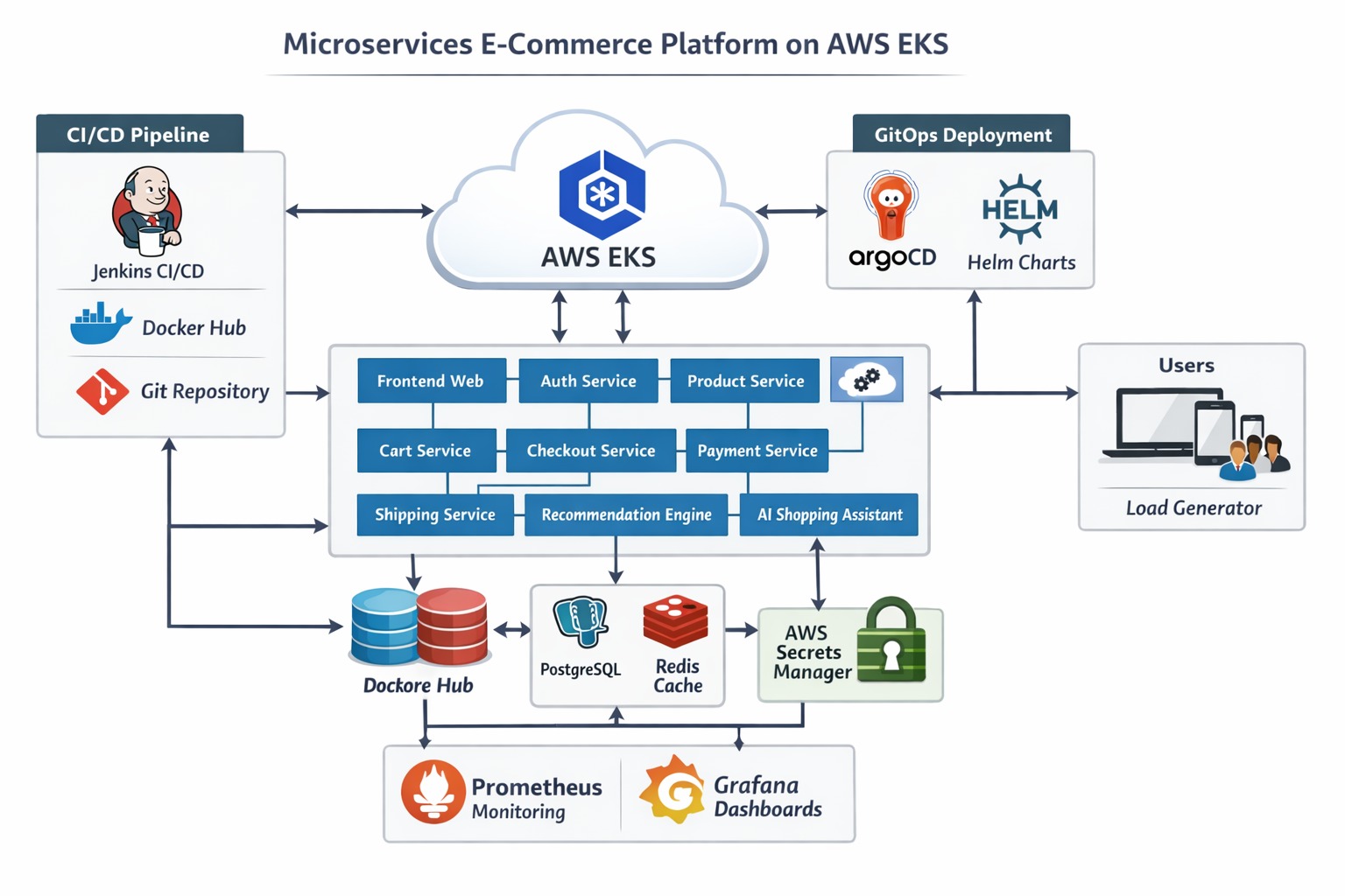 Microservices E-Commerce Platform on AWS EKS