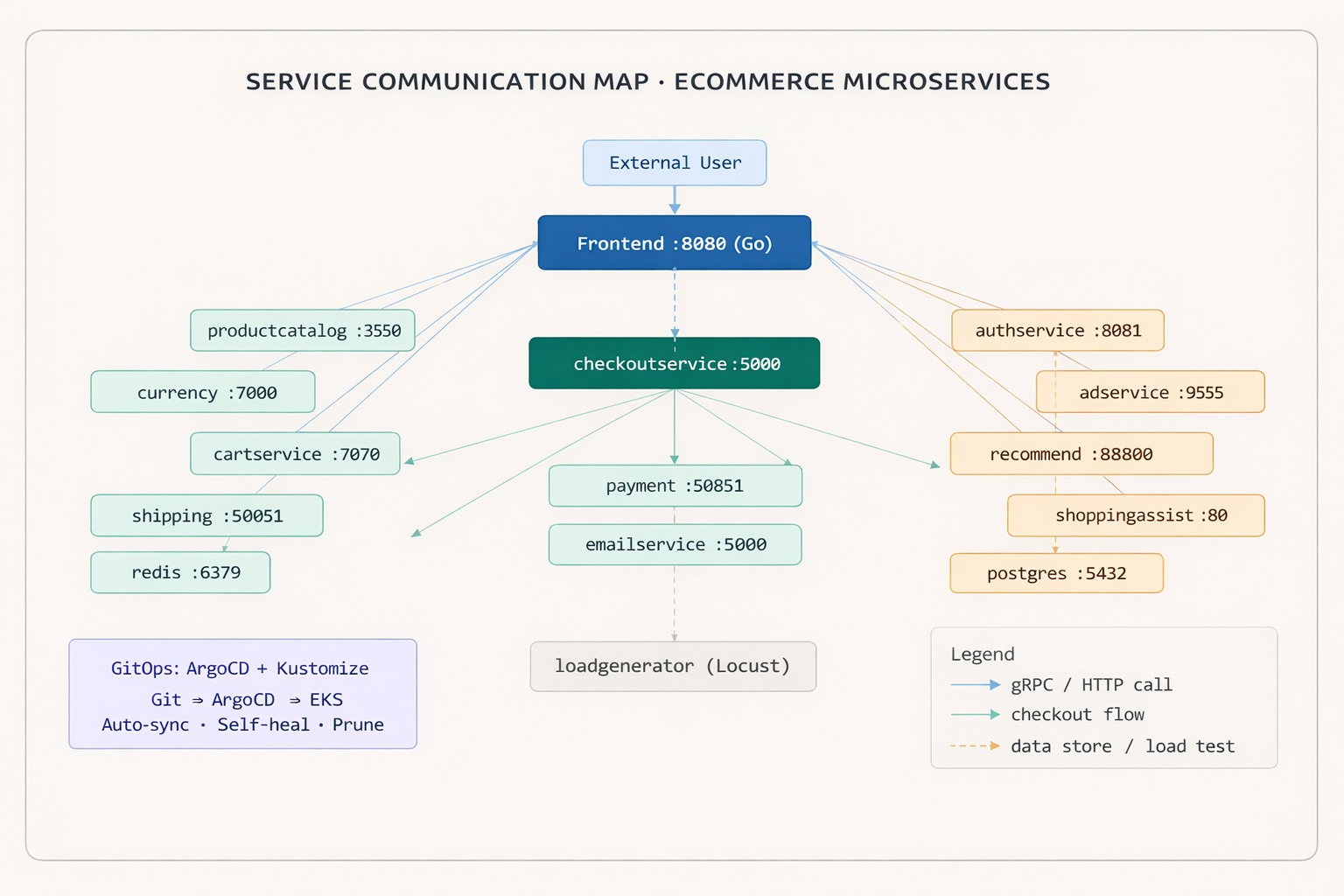 Service Communication Map – 13 Microservices